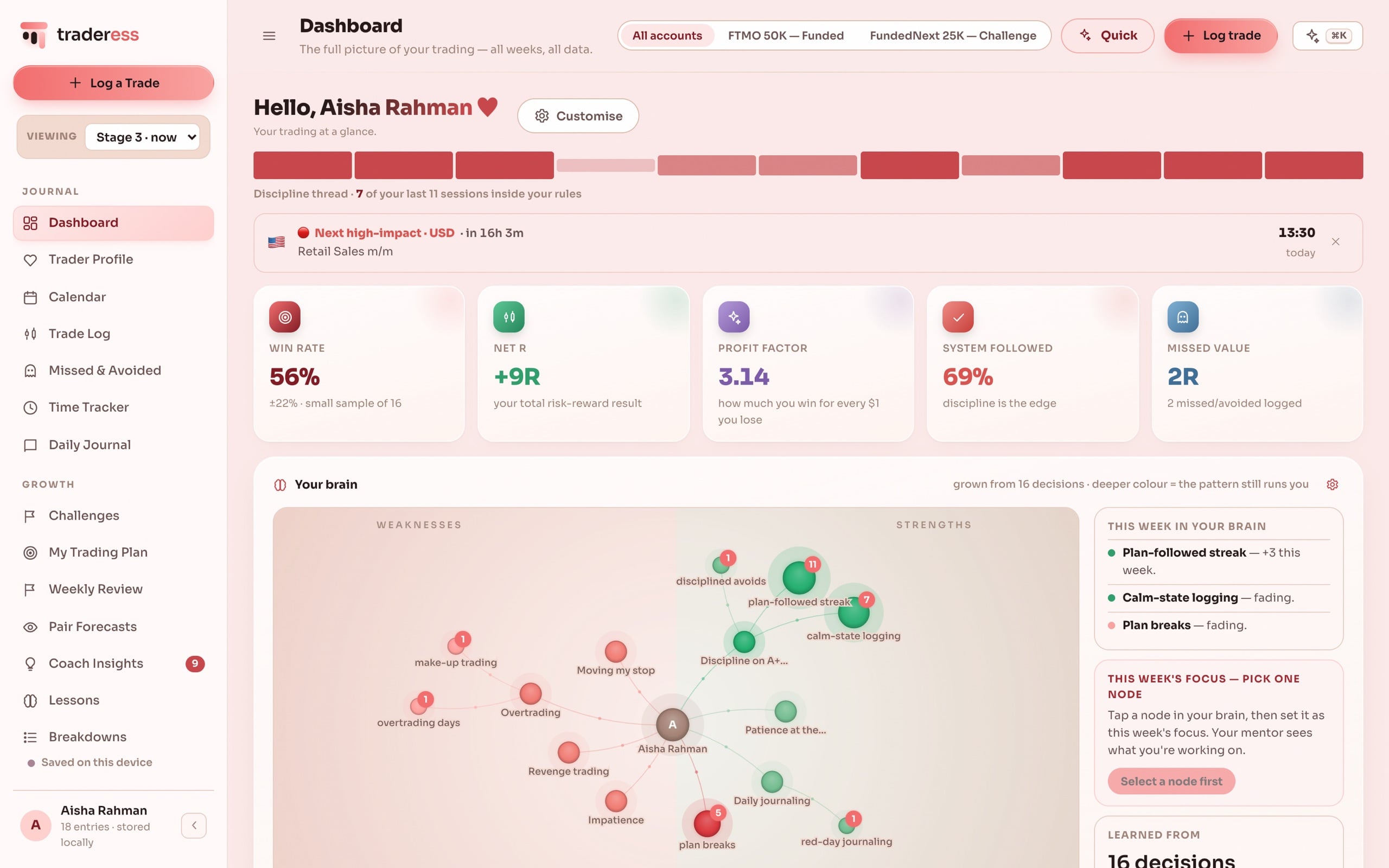 The Traderess journal dashboard, showing the week's key demo-journal metrics.