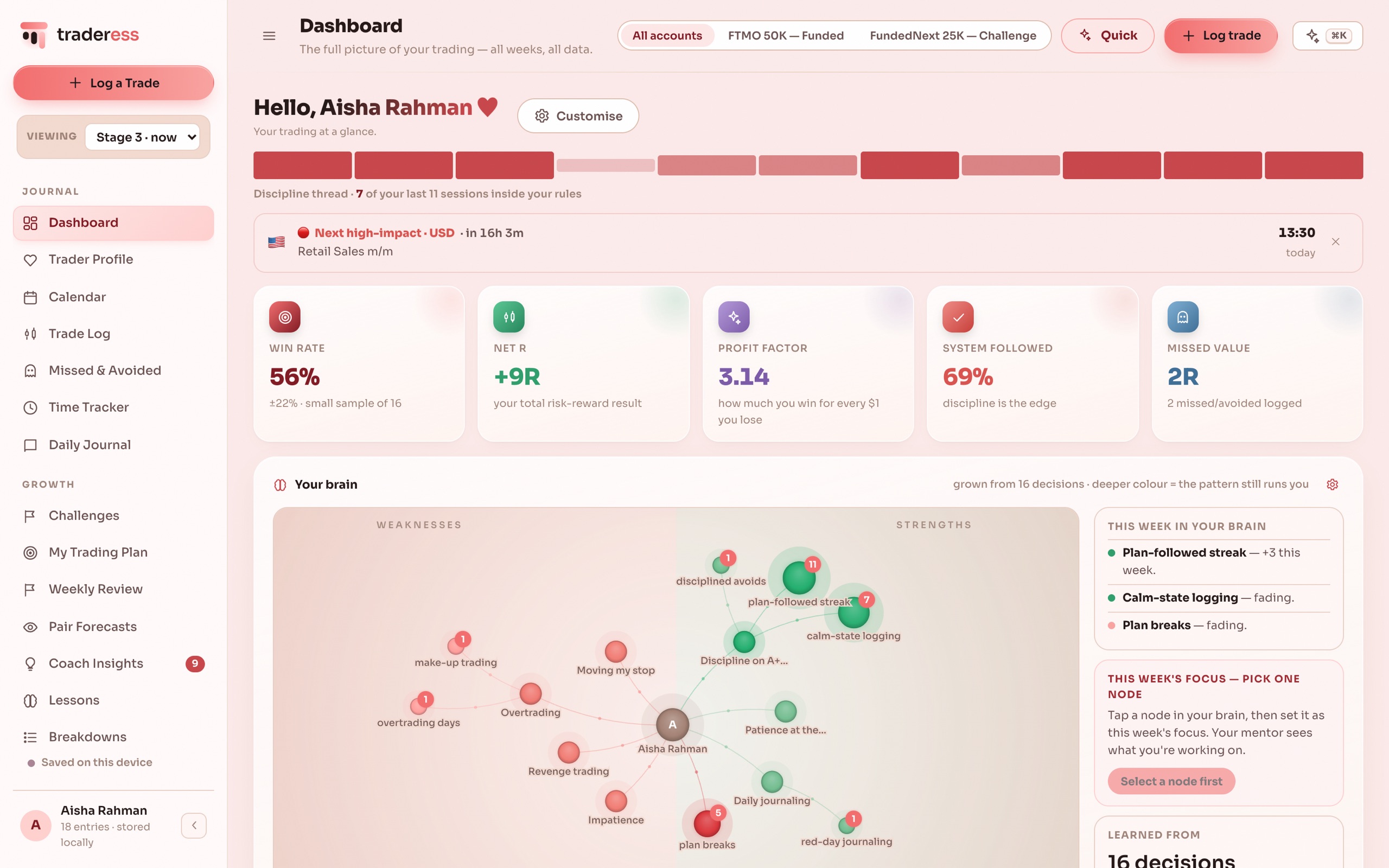 The Traderess journal dashboard, showing the week's key demo-journal metrics.